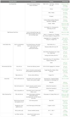 Functional nutritional rice: current progresses and future prospects